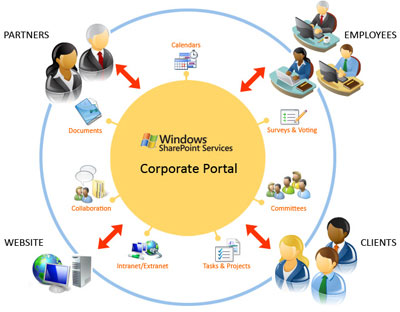 Hosted Sharepoint Server in India