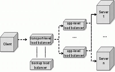 Load Balancing Servers in India